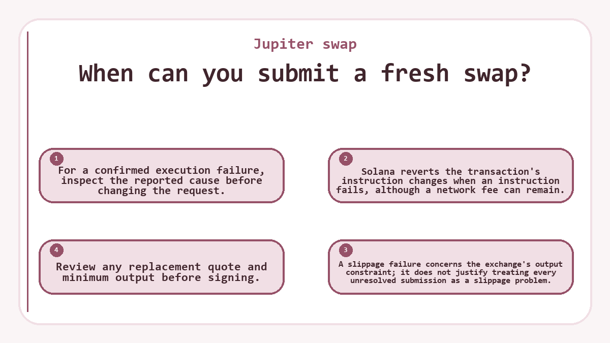 When can you submit a fresh swap?: For a confirmed execution failure, inspect the reported cause before changing the request.; Solana reverts the transaction's instruction changes when an instruction fails, although a network fee can remain.; A slippage failure concerns the exchange's output constraint; it does not justify treating every unresolved submission as a slippage problem.; Review any replacement quote and minimum output before signing.