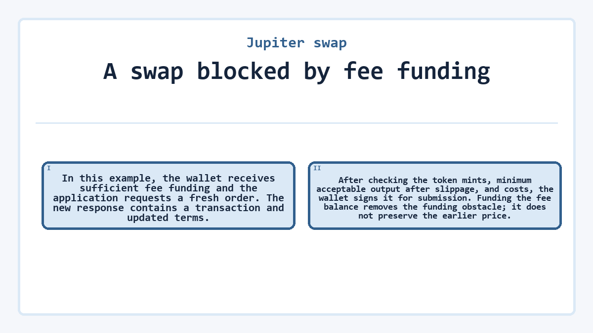 A swap blocked by fee funding: In this example, the wallet receives sufficient fee funding and the application requests a fresh order. The new response contains a transaction and updated terms.; After checking the token mints, minimum acceptable output after slippage, and costs, the wallet signs it for submission. Funding the fee balance removes the funding obstacle; it does not preserve the earlier price.