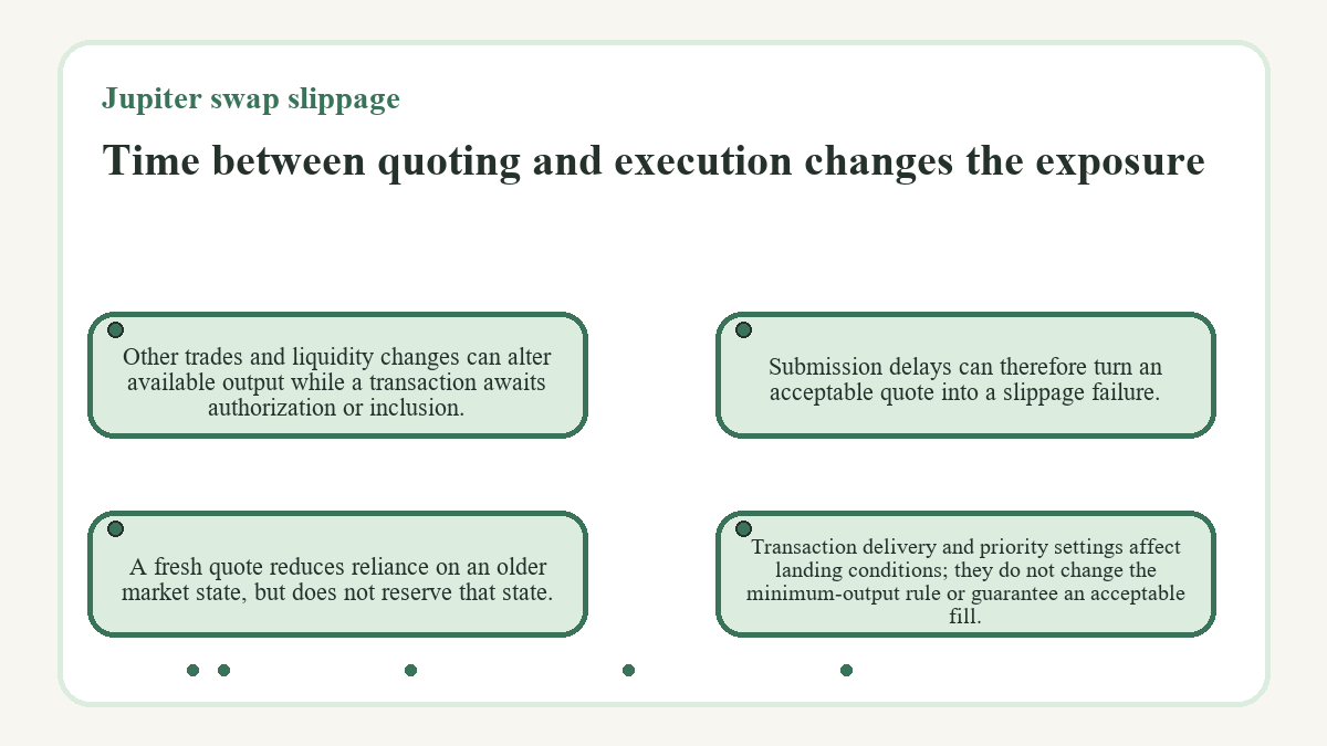 Time between quoting and execution changes the exposure: Other trades and liquidity changes can alter available output while a transaction awaits authorization or inclusion.; A fresh quote reduces reliance on an older market state, but does not reserve that state.; Submission delays can therefore turn an acceptable quote into a slippage failure.; Transaction delivery and priority settings affect landing conditions; they do not change the minimum-output rule or guarantee an acceptable fill.