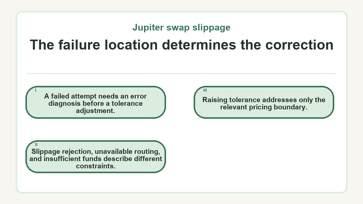 The failure location determines the correction: A failed attempt needs an error diagnosis before a tolerance adjustment.; Slippage rejection, unavailable routing, and insufficient funds describe different constraints.; Raising tolerance addresses only the relevant pricing boundary.